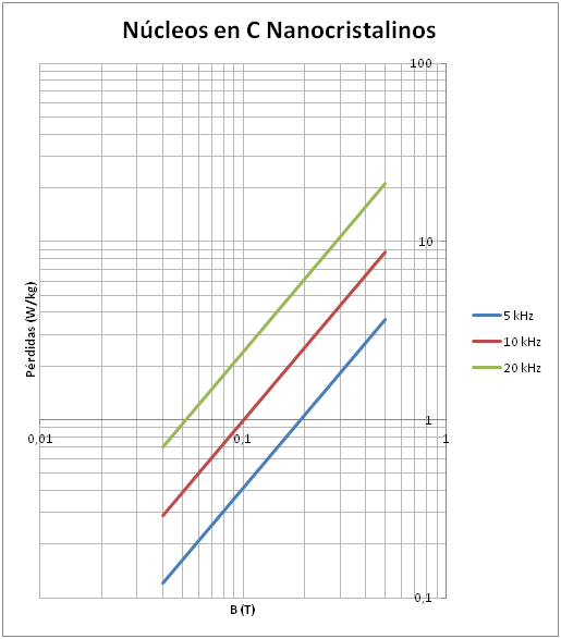 Nanocrystalline cut cores