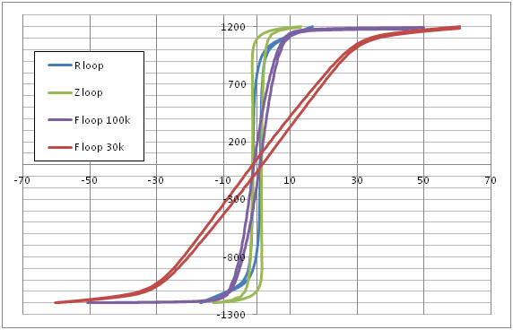 Nanocrystalline uncut cores